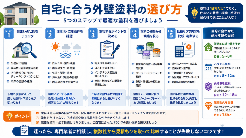 自宅に合う外壁塗料の選び方