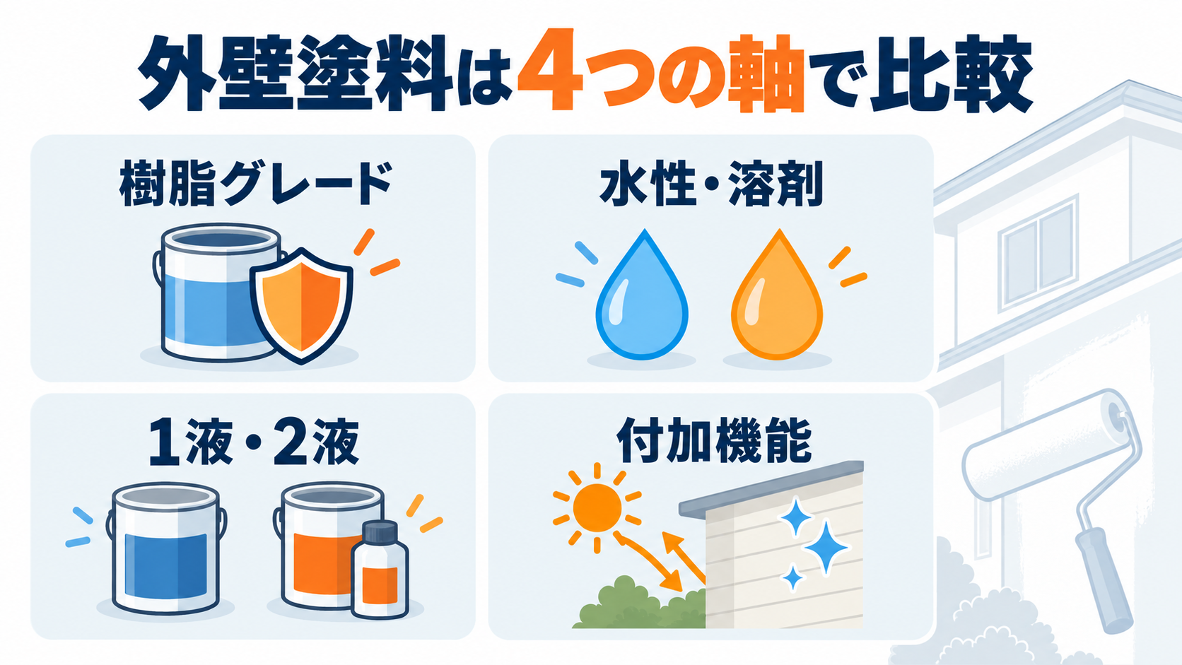 外壁塗料を樹脂グレード・水性溶剤・1液2液・付加機能の4軸で比較