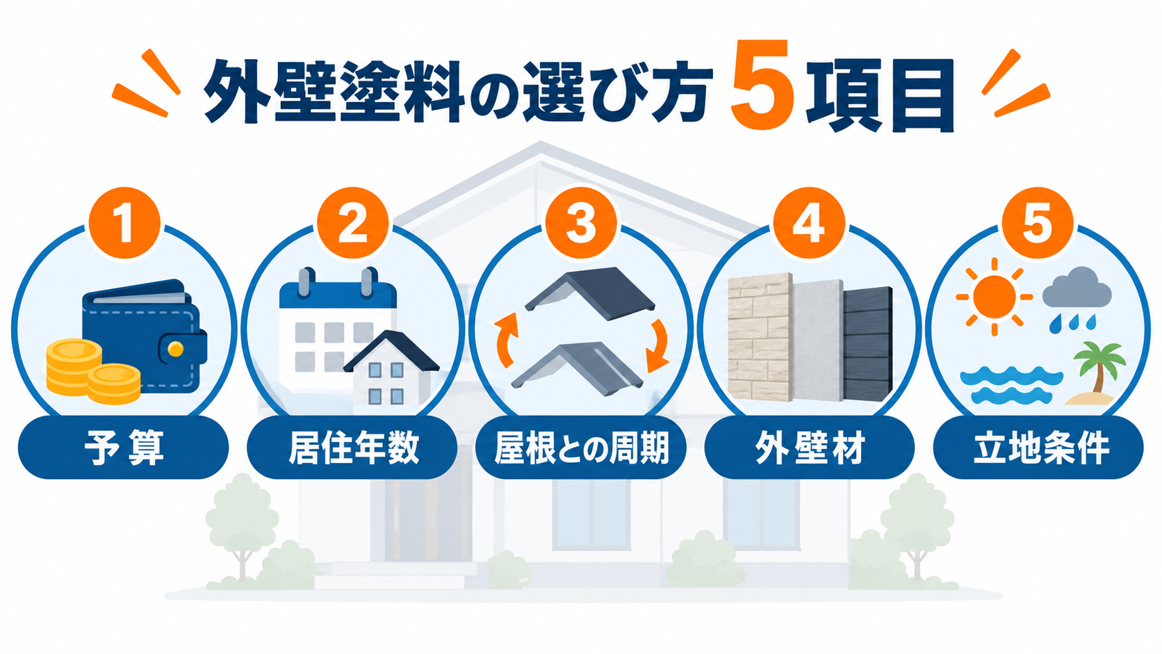 外壁塗料を選ぶときに確認したい予算・居住年数・屋根との周期・外壁材・立地条件