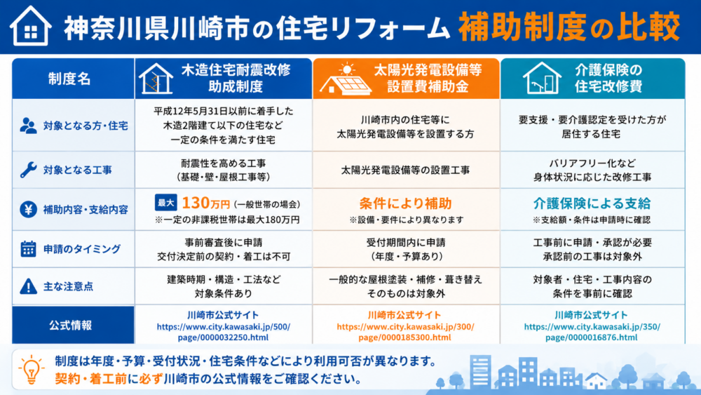 神奈川県川崎市の住宅リフォームリフォーム補助制度の比較