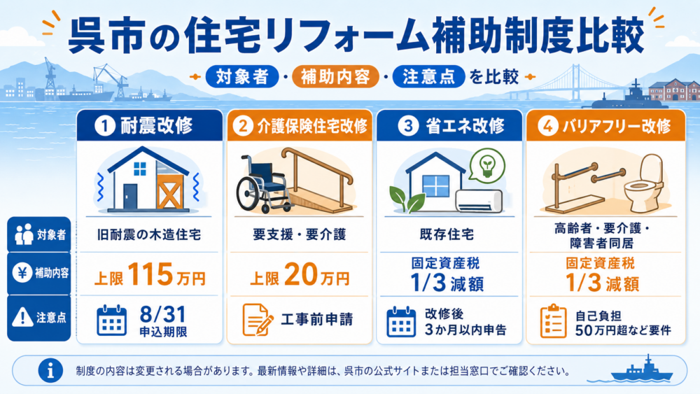 呉市の住宅リフォーム補助制度比較