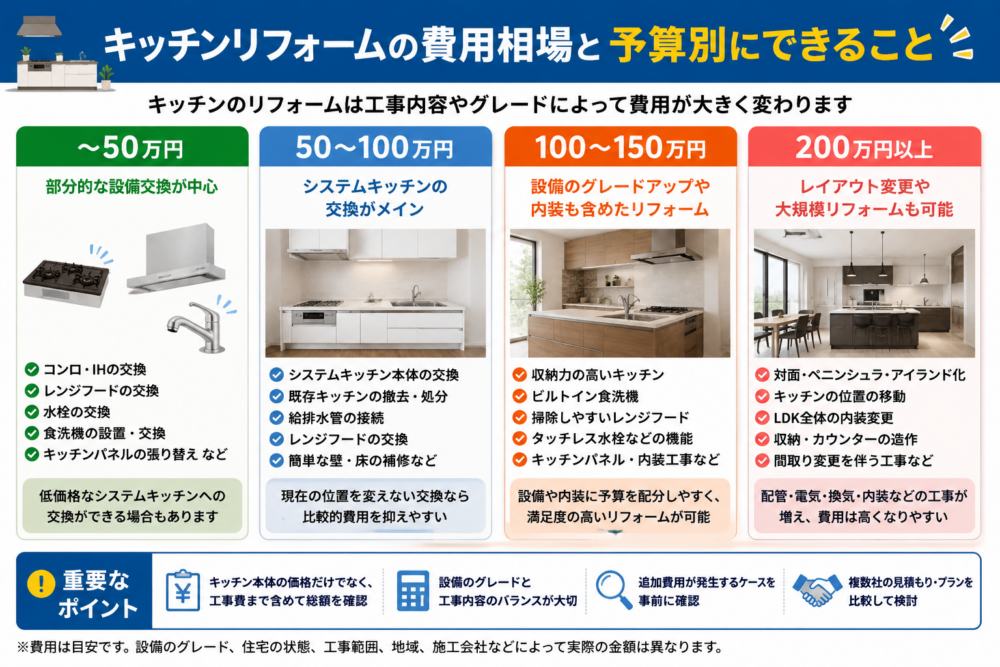 キッチンリフォームの費用相場と50万円・100万円・150万円・200万円以上の予算別にできること