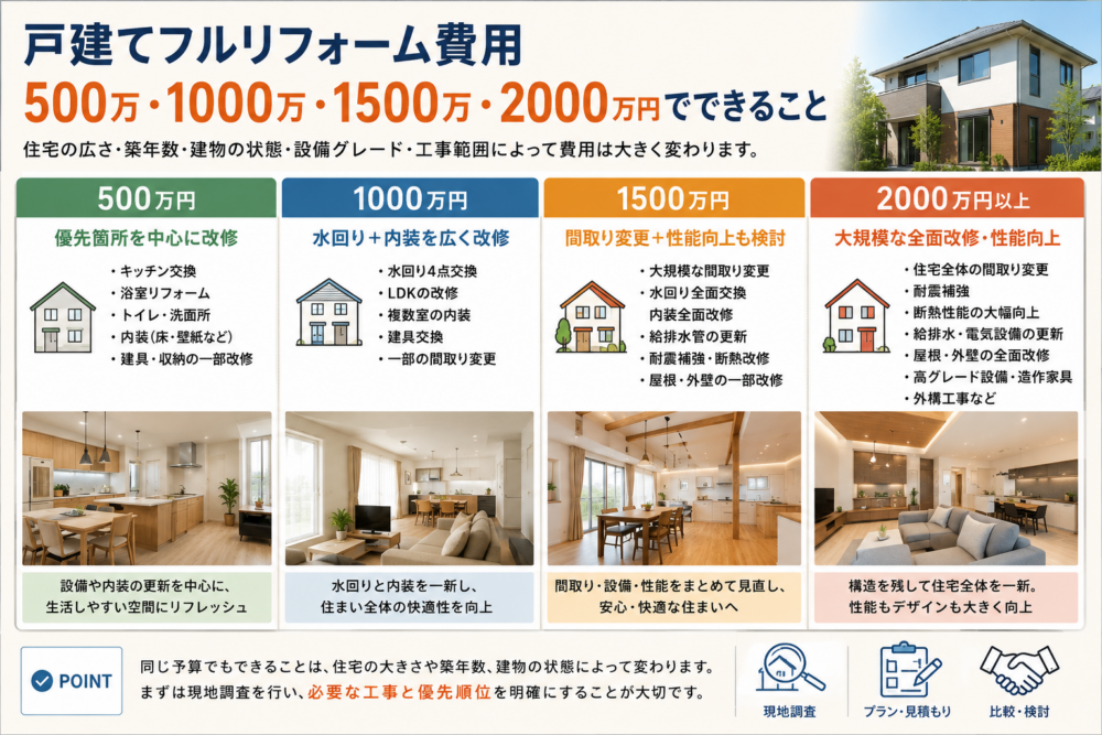 戸建てフルリフォーム費用と500万・1000万・1500万・2000万円でできること
