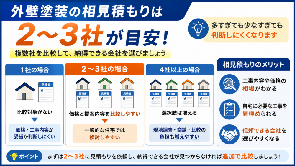 外壁塗装の相見積もりは2〜3社が目安