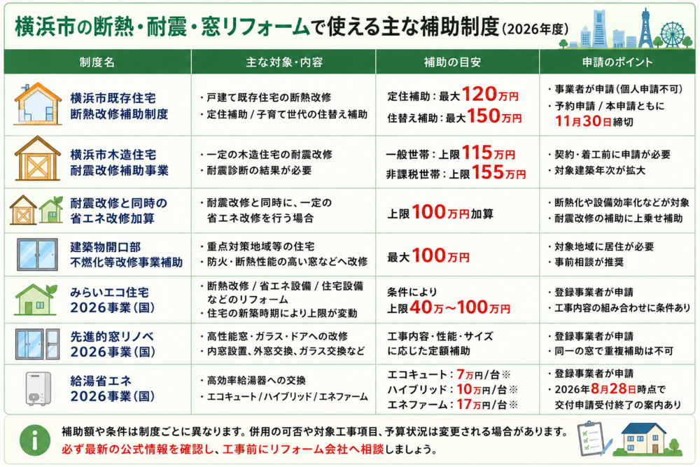 横浜市の断熱・耐震・窓リフォームで利用できる主な補助制度