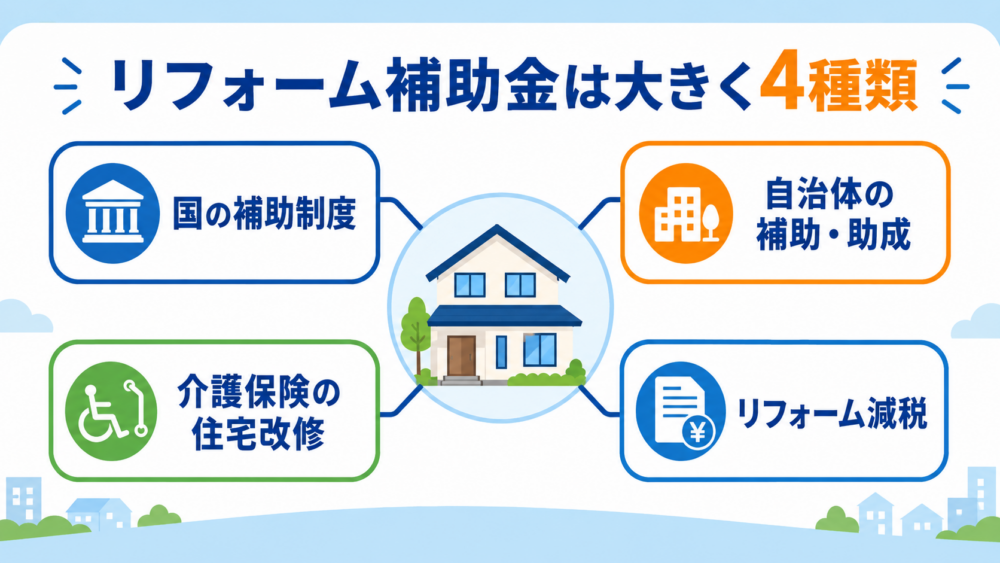 2026年に確認したいリフォーム補助金の4種類