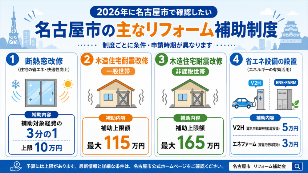 2026年に名古屋市で確認したい主な住宅リフォーム補助制度