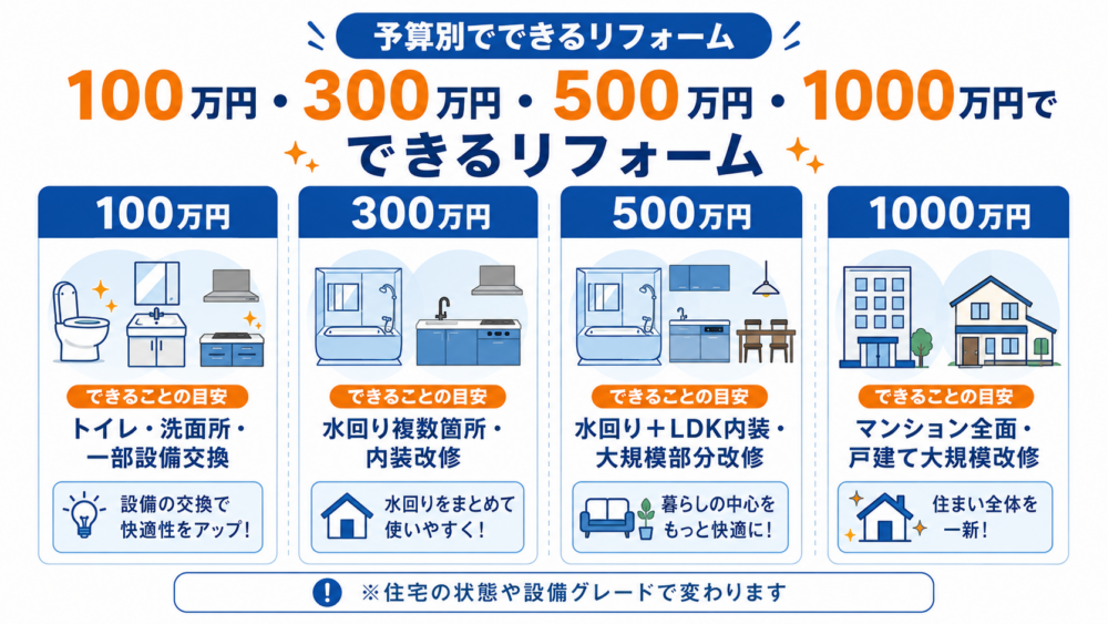 予算100万円・300万円・500万円・1000万円でできるリフォーム内容の目安