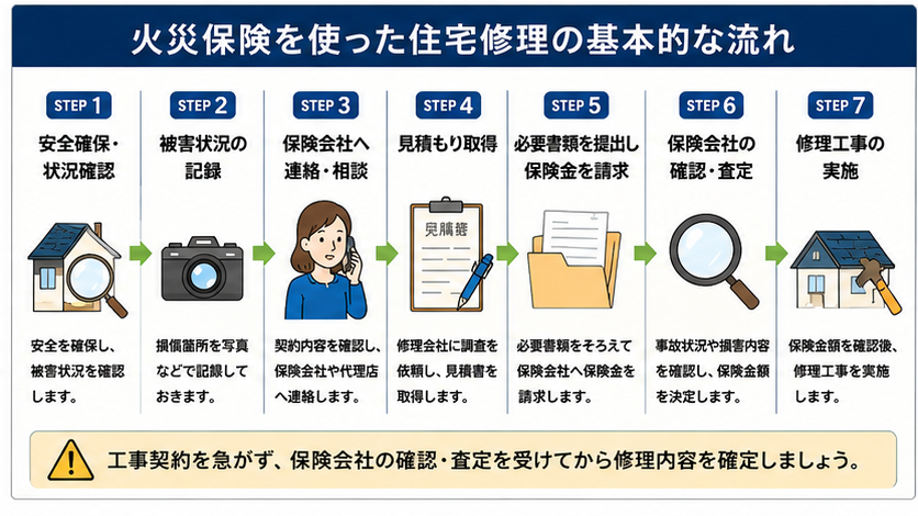 火災保険を使った住宅修理の申請から工事までの基本的な流れ