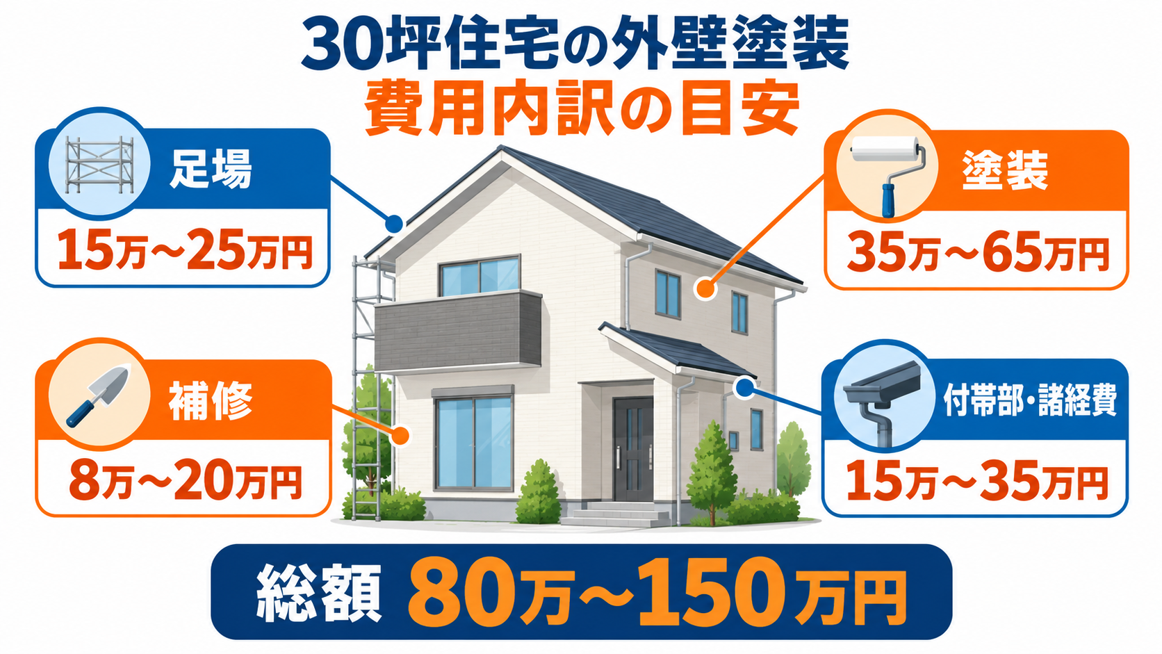 30坪住宅の外壁塗装にかかる足場・塗装・補修・付帯部の費用内訳