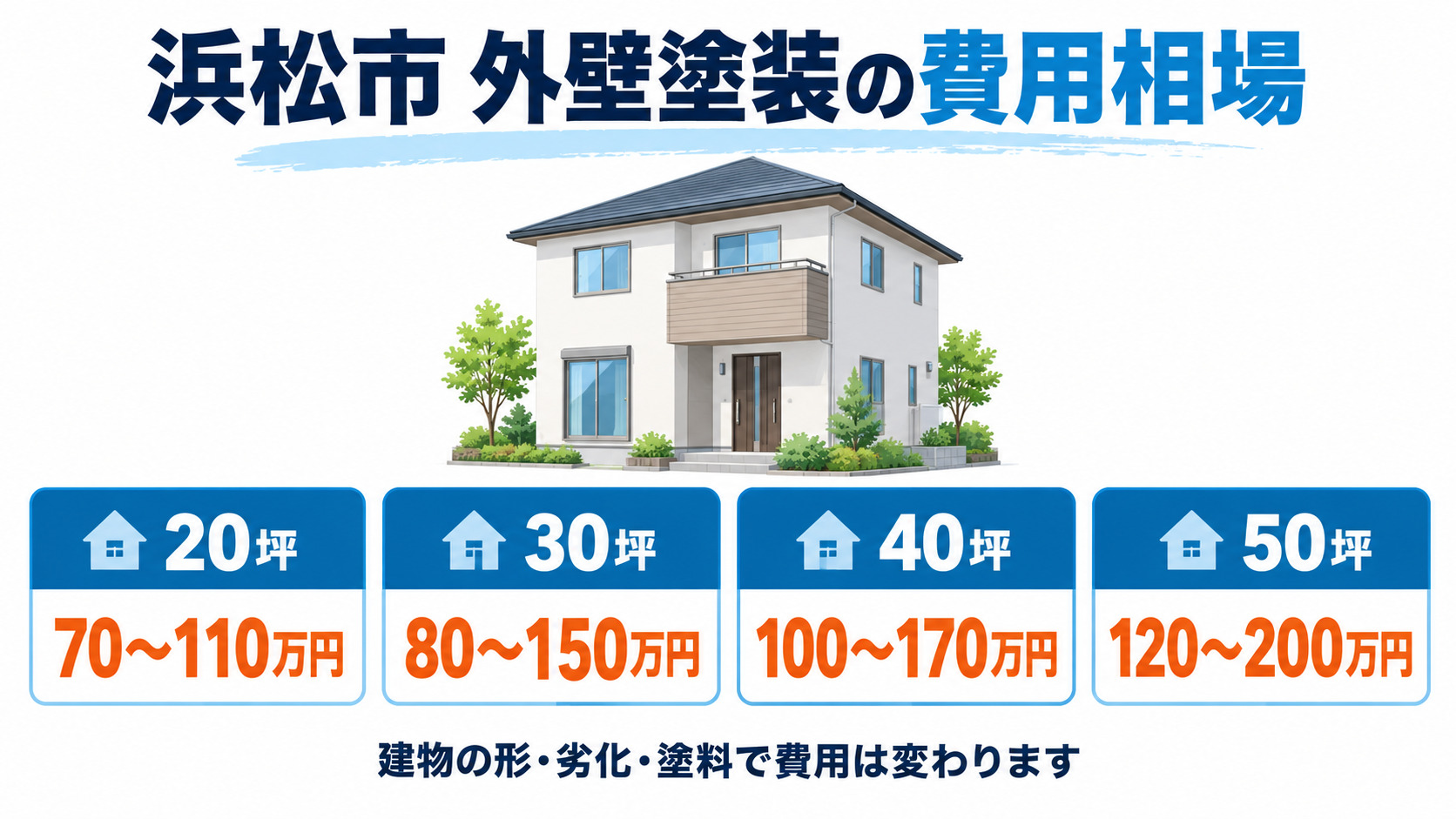 浜松市の外壁塗装費用を20坪から50坪まで比較した図