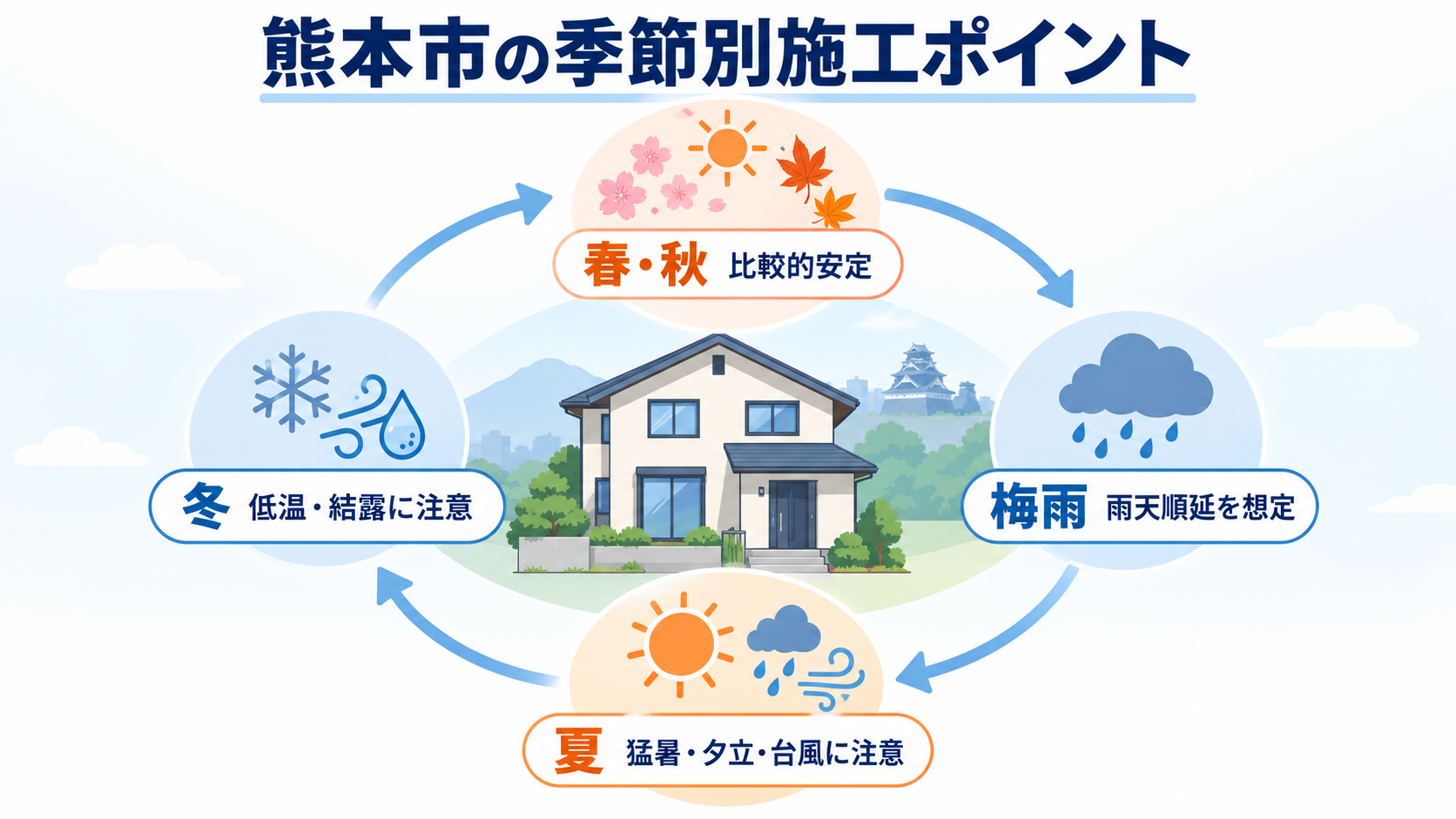 熊本市の外壁塗装について春と秋・梅雨・夏・冬の施工ポイントを示した図