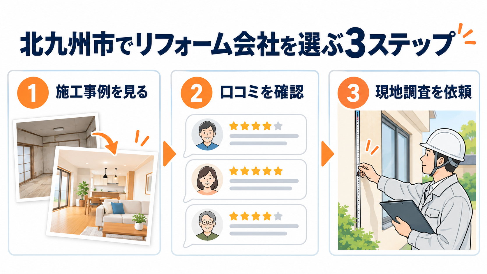 北九州市でリフォーム会社を選ぶ際の施工事例・口コミ・現地調査の3ステップ