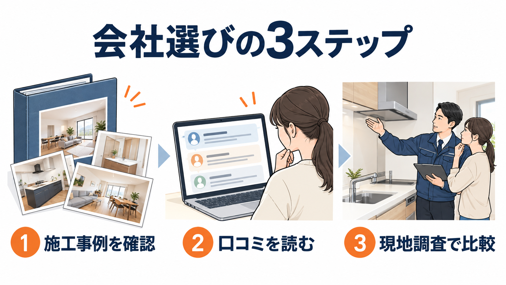 リフォーム会社を施工事例、口コミ、現地調査の順に比較する3ステップ