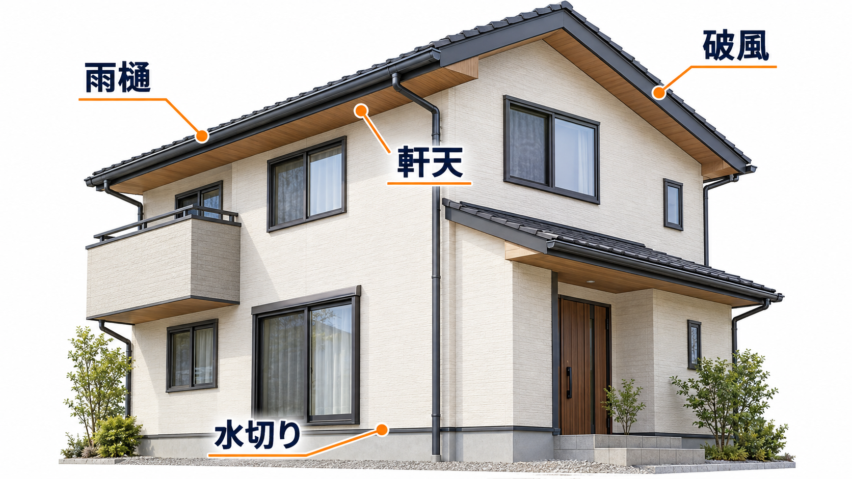 住宅の雨樋・軒天・破風・水切りの位置を示した図