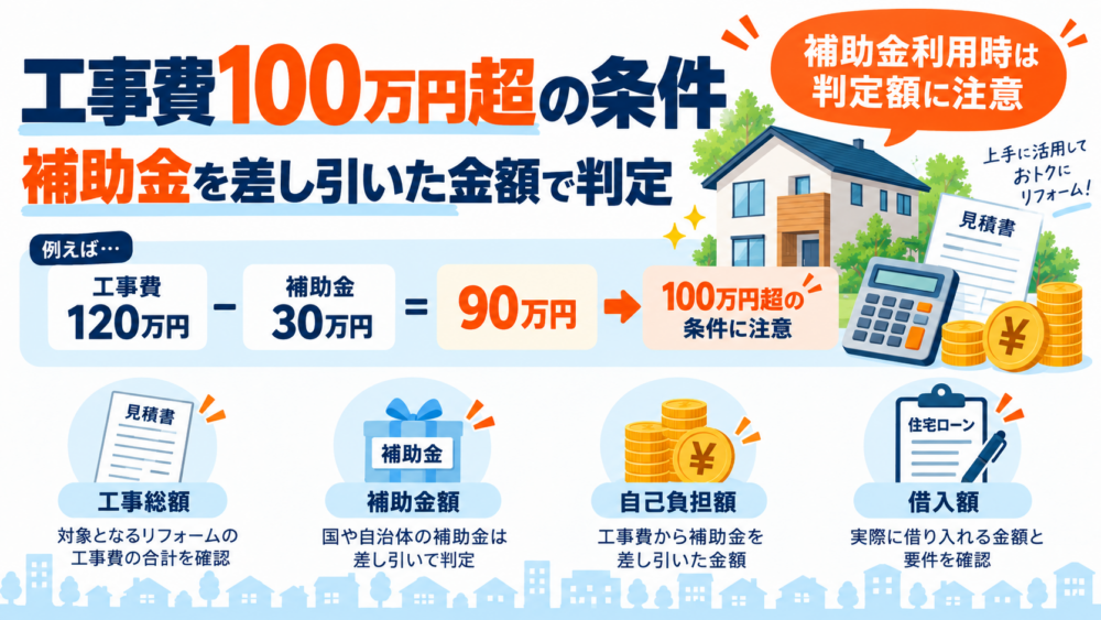 リフォーム住宅ローン控除の工事費100万円超の条件を、工事費120万円から補助金30万円を差し引くと90万円になる例で解説した図解