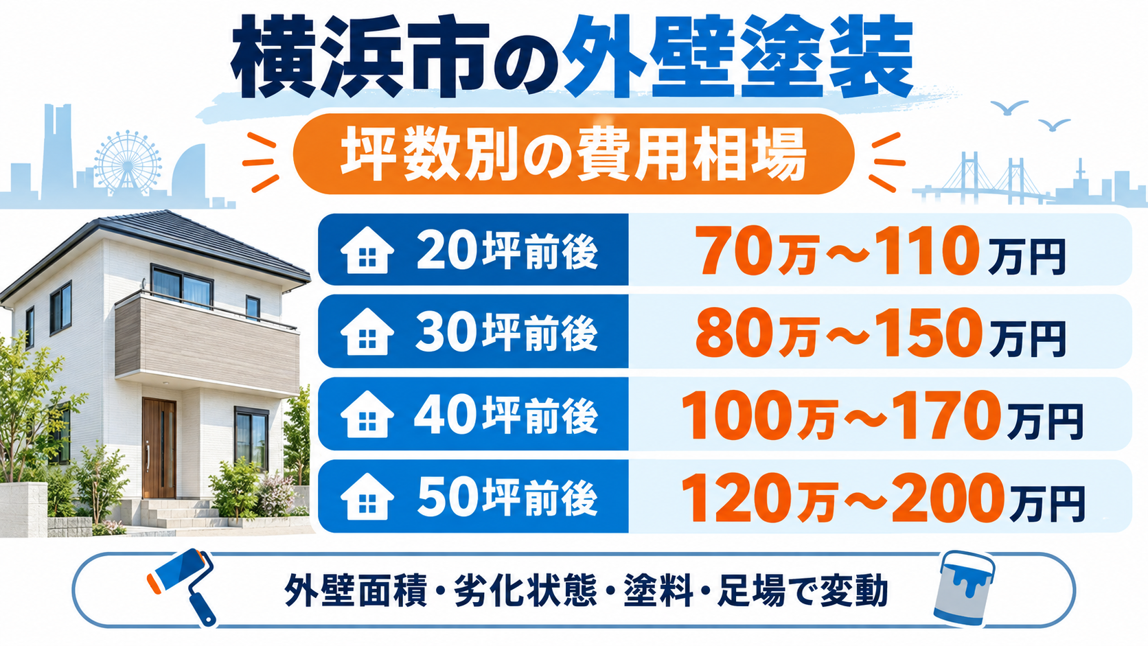 横浜市の外壁塗装にかかる坪数別の費用相場