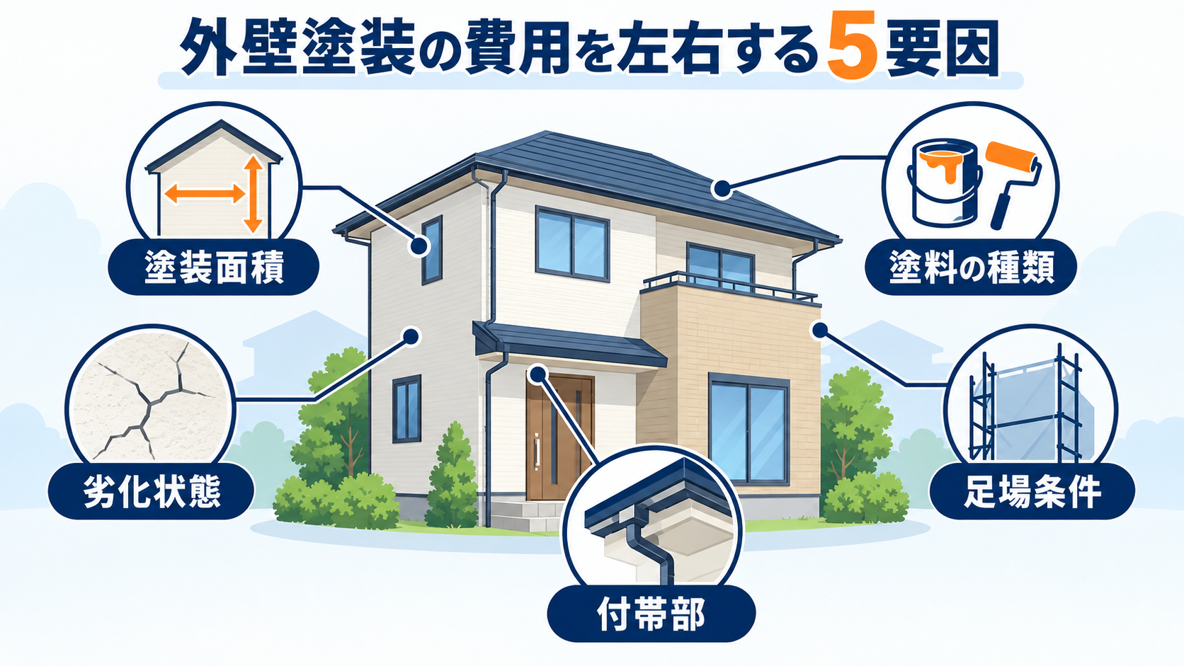 外壁塗装の費用を左右する塗装面積・塗料の種類・劣化状態・足場条件・付帯部を示した図