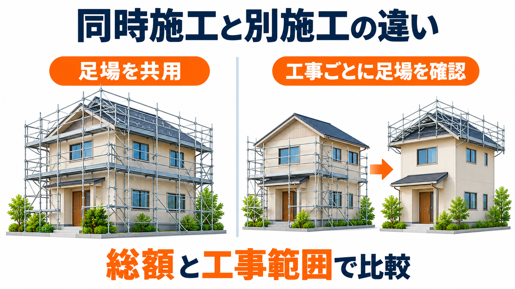 外壁塗装と屋根塗装の同時施工と別施工で足場の使い方を比較する図