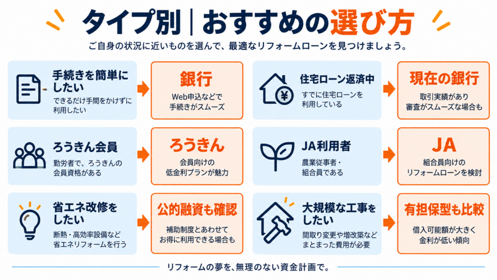 リフォームローンを手続きのしやすさ・住宅ローン利用状況・ろうきん会員・JA利用・省エネ改修・大規模工事などタイプ別に選ぶ方法を示した図解