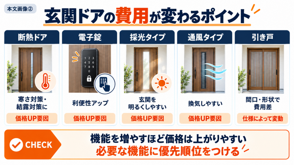 玄関ドアの費用が変わる断熱ドア・電子錠・採光・通風・引き戸などのポイントを解説した図解