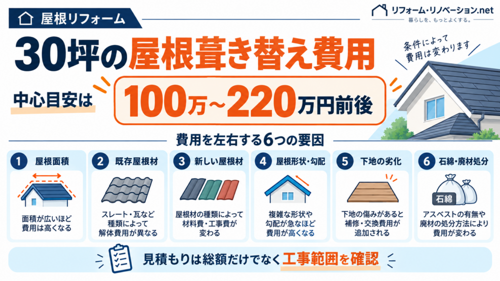 30坪の屋根葺き替え費用は100万〜220万円前後が目安で、屋根面積・既存屋根材・新しい屋根材・屋根形状・下地劣化・石綿や廃材処分の6要因で費用が変わることを示した図解