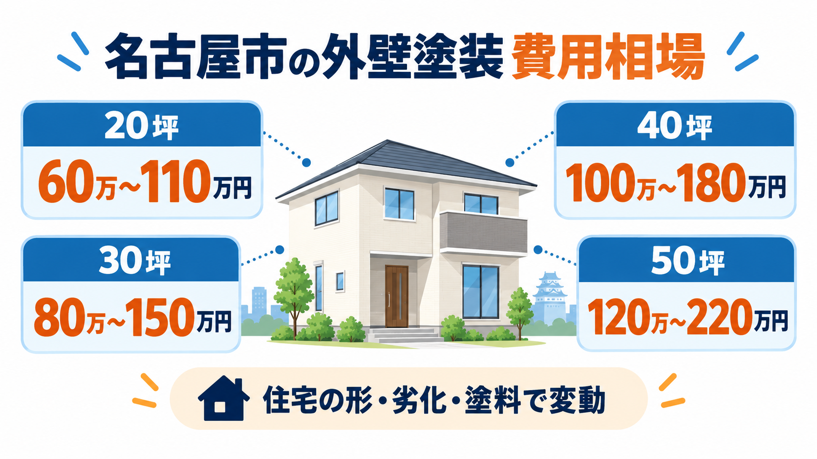 名古屋市の外壁塗装費用を20坪から50坪まで坪数別に示した図解