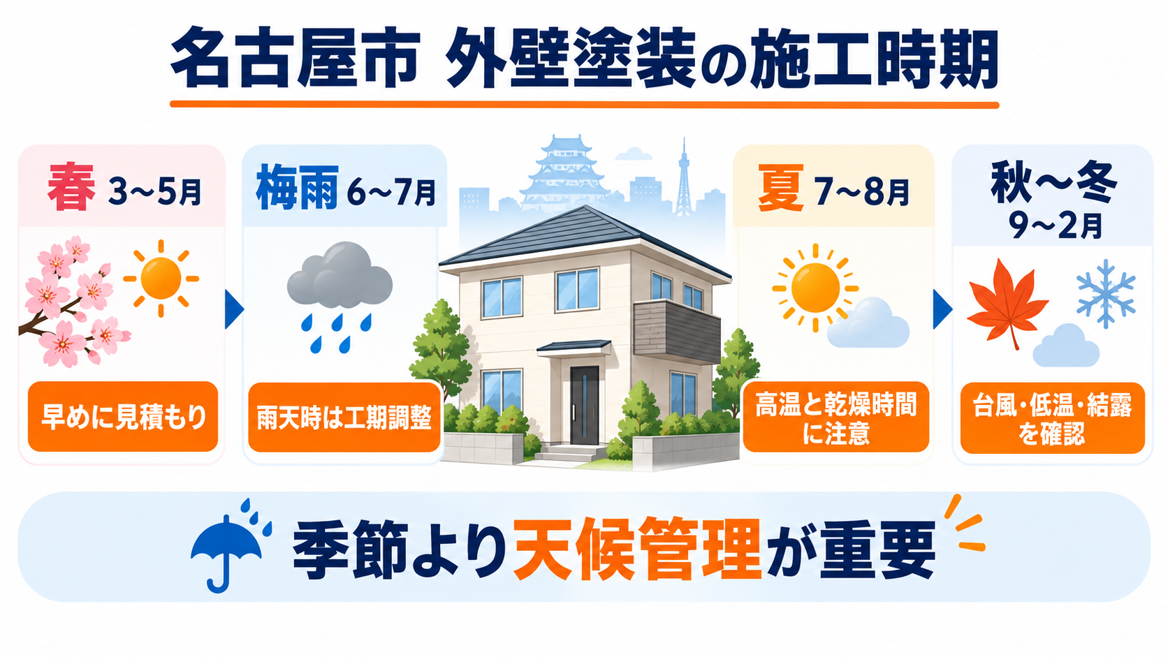 名古屋市で外壁塗装を行う時期と季節ごとの注意点を示した図解