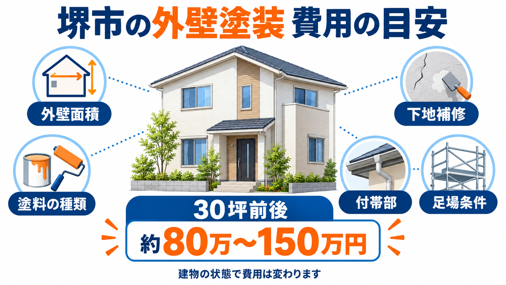 堺市の外壁塗装費用の目安と見積金額を左右する5つの条件