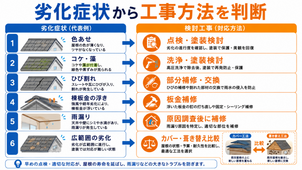 屋根の劣化症状から適したリフォーム工事を判断するポイントを示した図