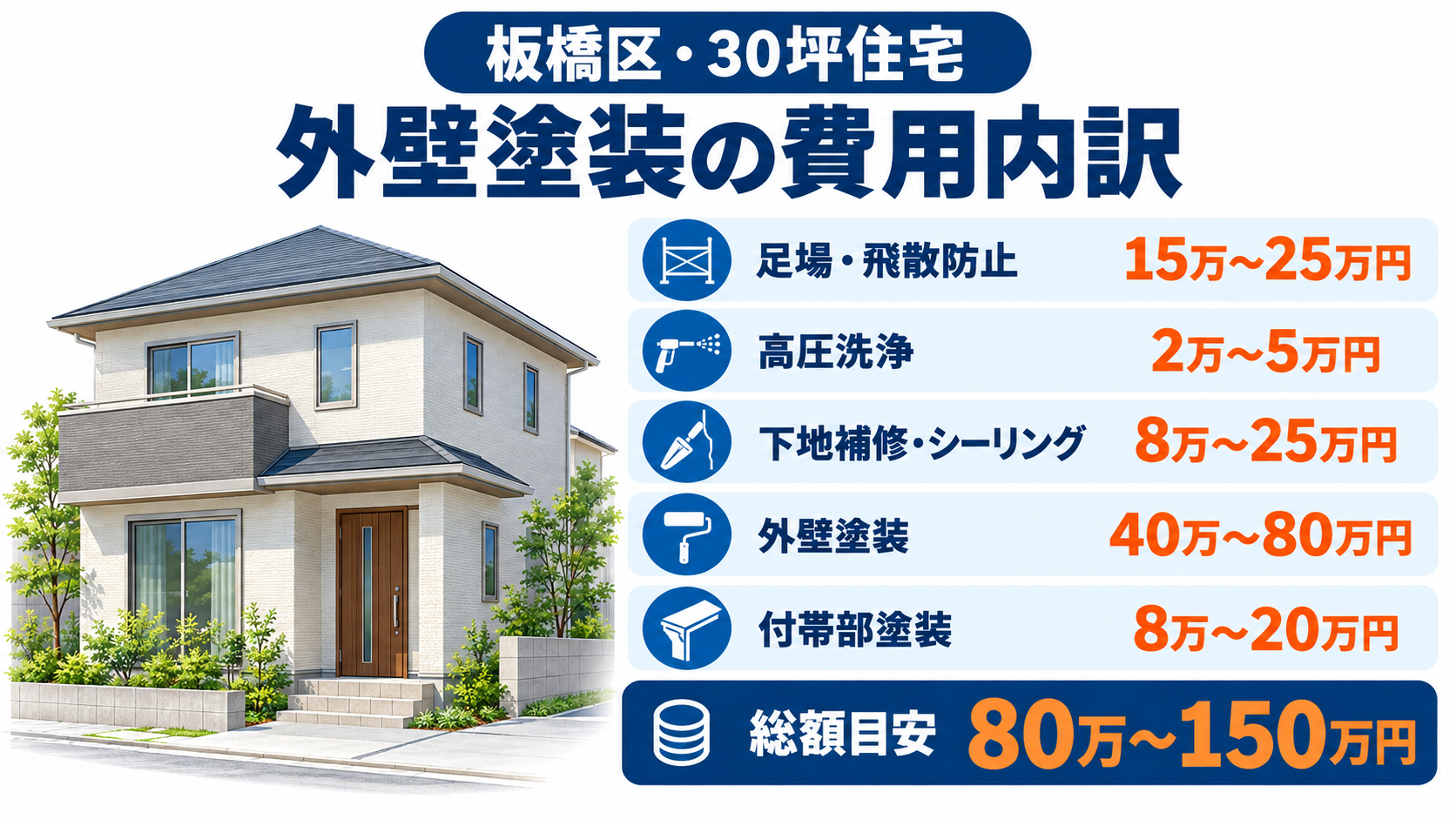 板橋区における30坪住宅の外壁塗装費用内訳