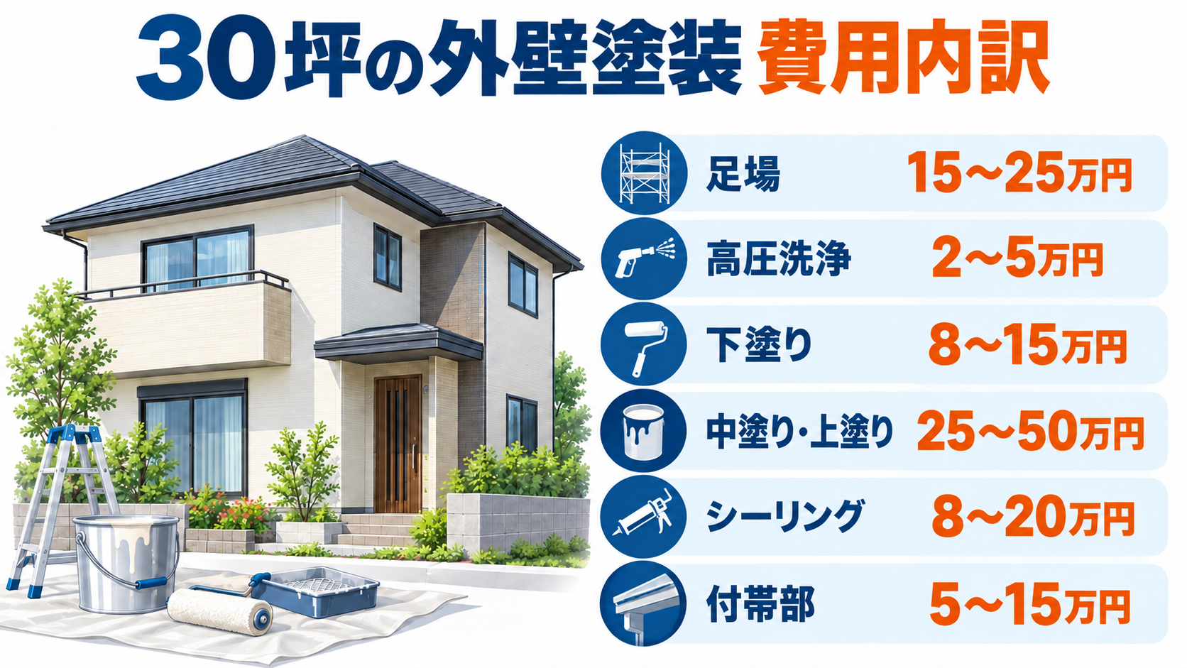 江東区における30坪住宅の外壁塗装費用内訳