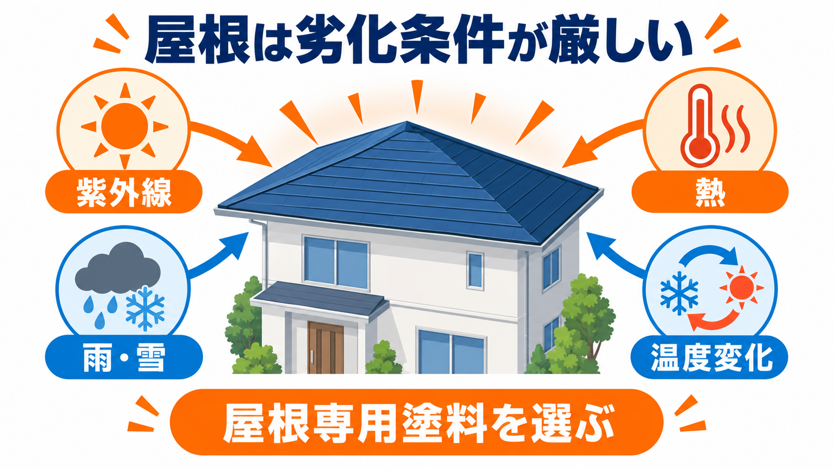 屋根が紫外線・熱・雨雪・温度変化で劣化する原因