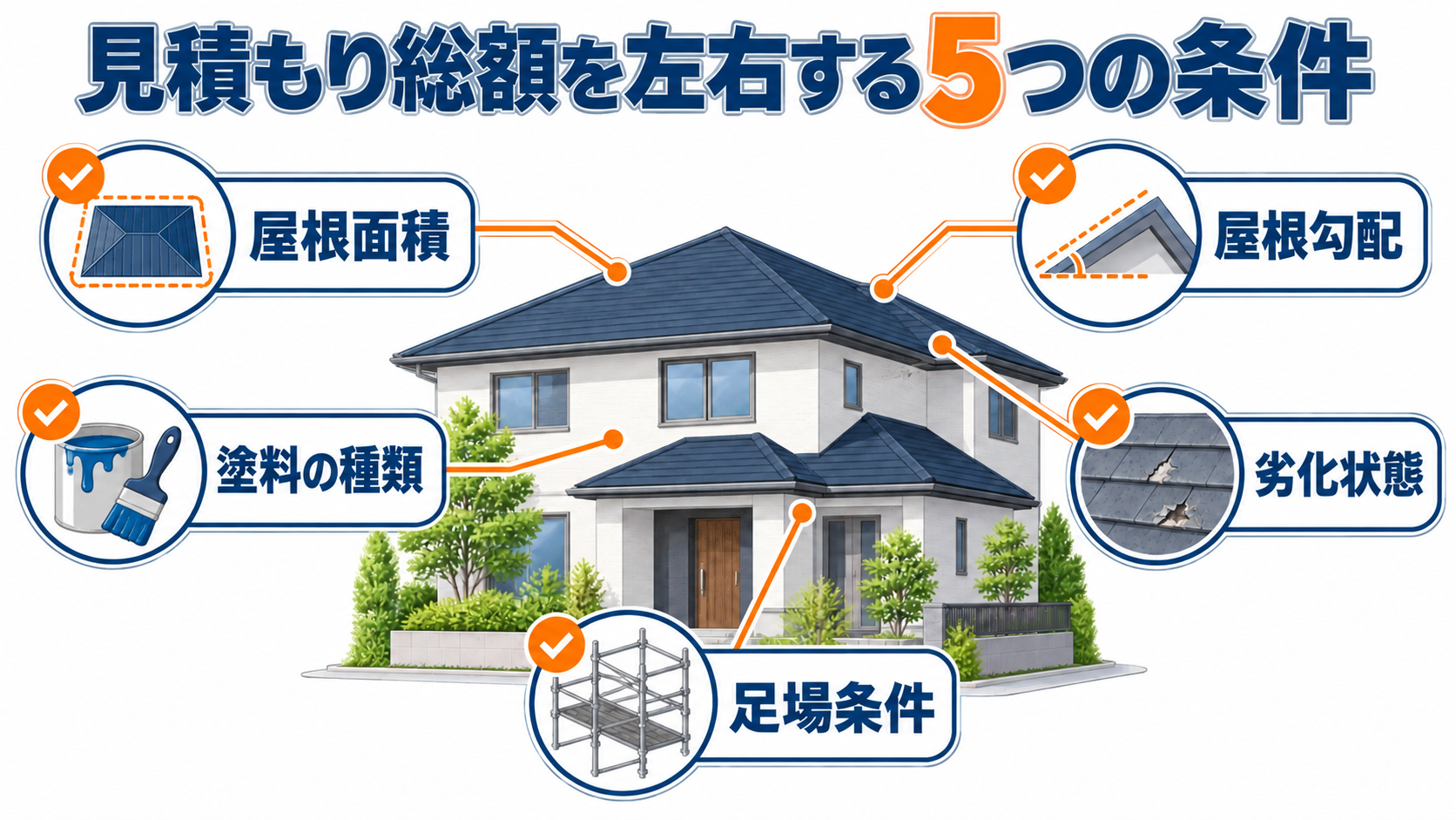 屋根塗装の見積もり総額を左右する5つの条件