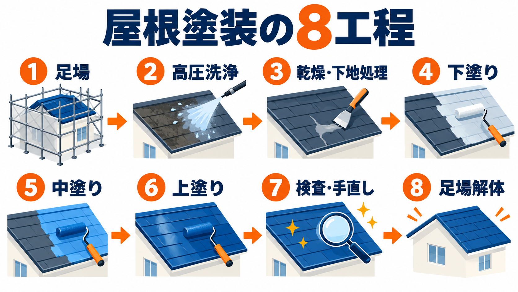 足場設置から解体までの屋根塗装8工程