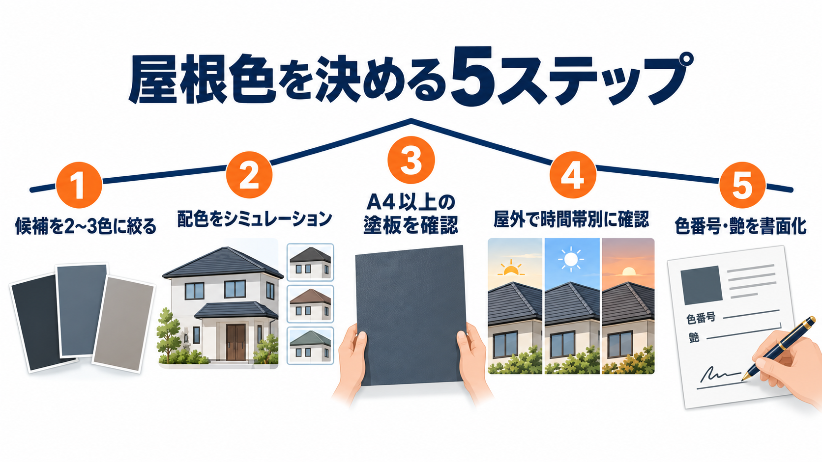 屋根塗装の候補色選びから色番号を書面化するまでの5ステップ