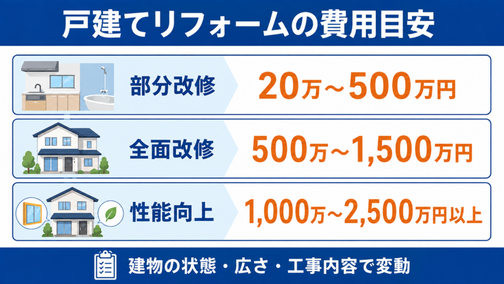 戸建てリフォームの費用目安｜部分改修・全面改修・性能向上