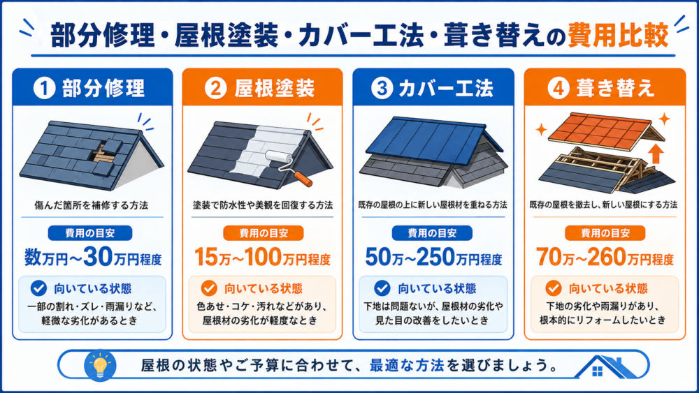 屋根の部分修理・屋根塗装・カバー工法・葺き替えの費用目安と向いている状態の比較
