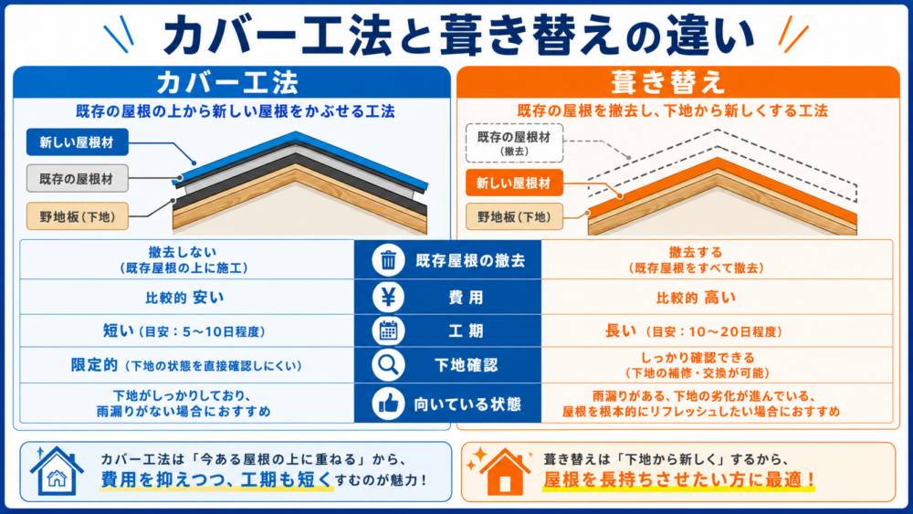 屋根カバー工法と葺き替えの構造・撤去方法・費用・工期・下地確認の違い