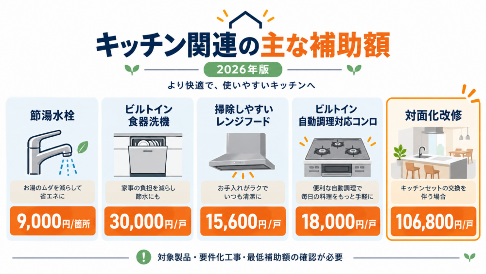 キッチン関連の主な補助額をまとめた2026年版インフォグラフィック