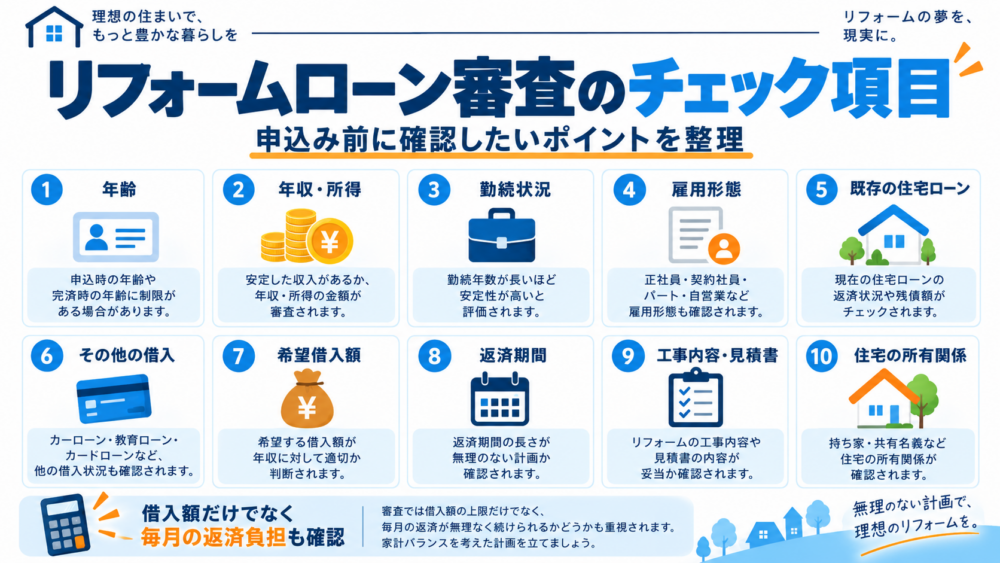 リフォームローン審査で確認される年齢・年収所得・勤続状況・雇用形態・既存借入・希望借入額・返済期間・工事内容見積書・住宅の所有関係を整理した図解
