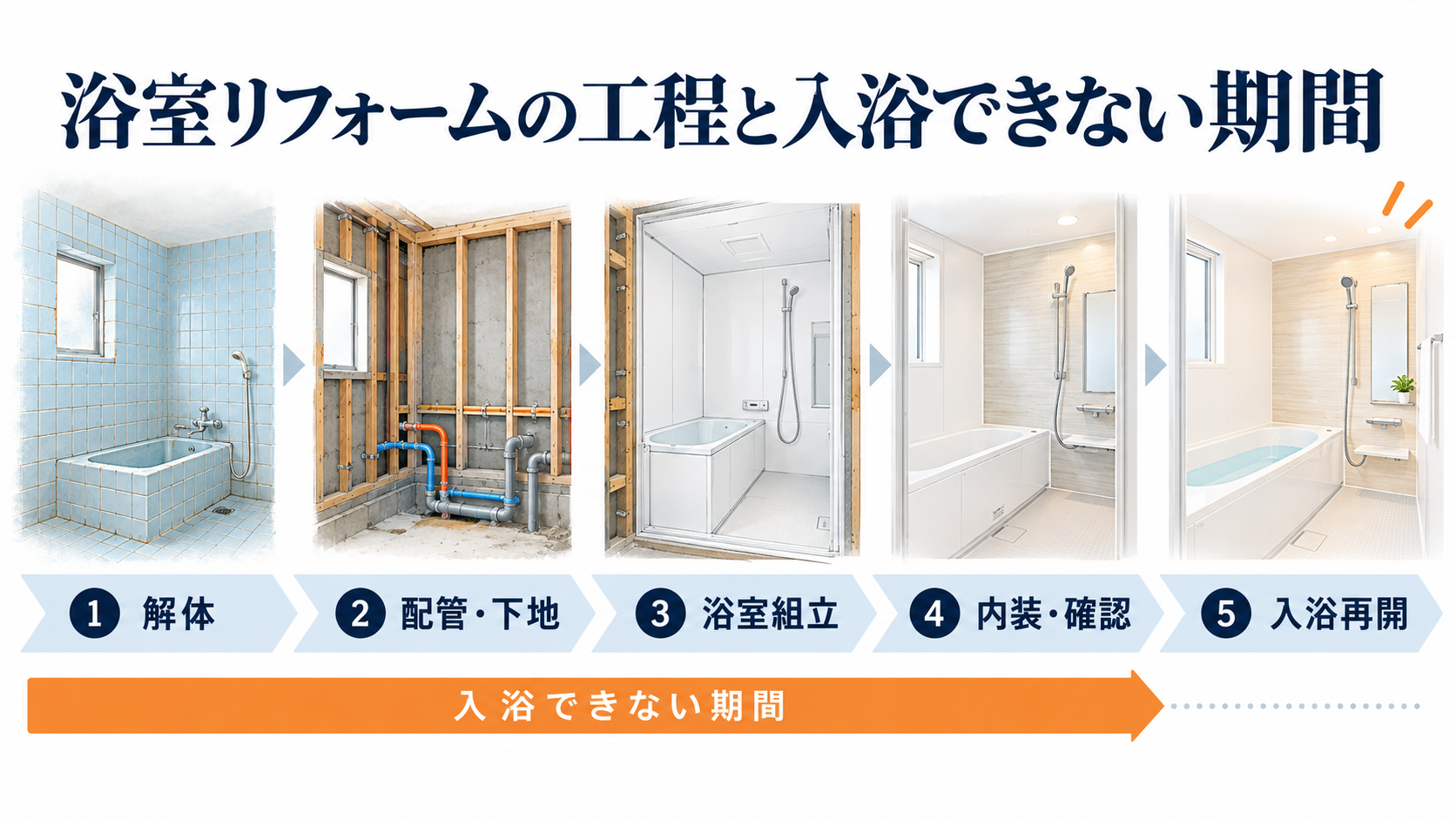 浴室の解体から配管・下地工事、組み立て、入浴再開までの工程と入浴できない期間