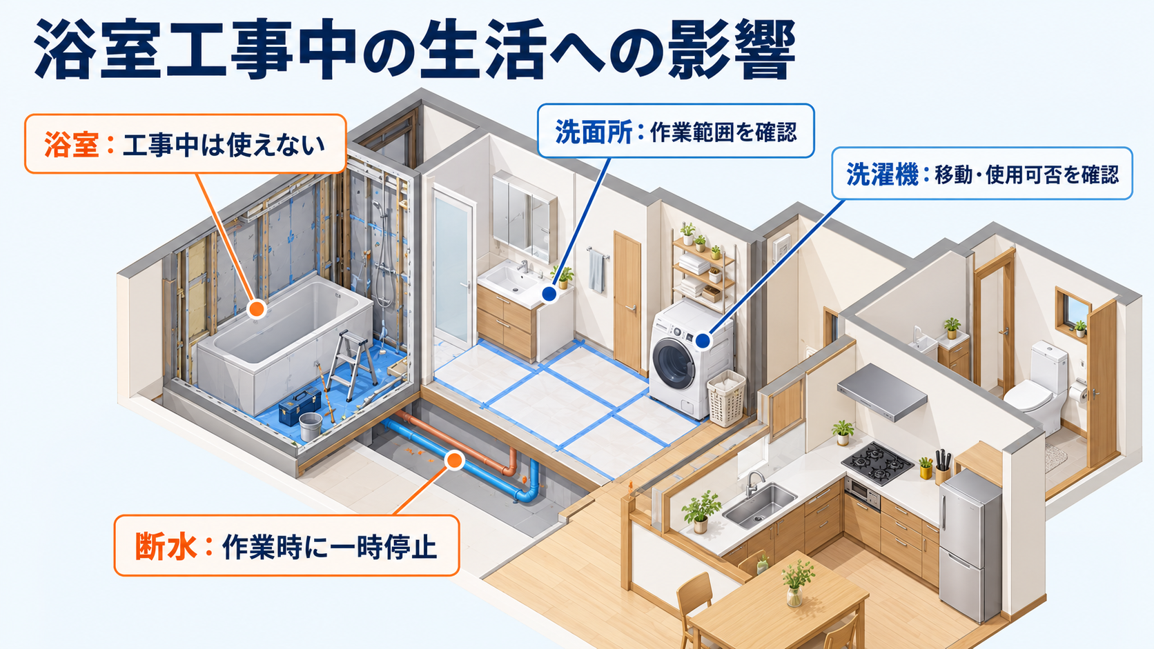 浴室リフォーム中の断水と洗面所・洗濯機への影響を示した図