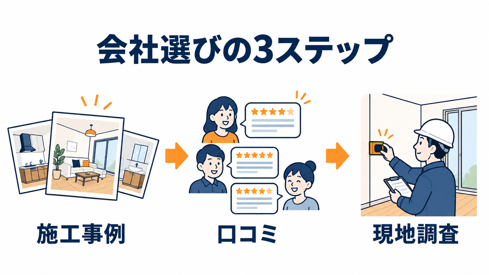 リフォーム会社を施工事例、口コミ、現地調査の順に確認する3ステップ