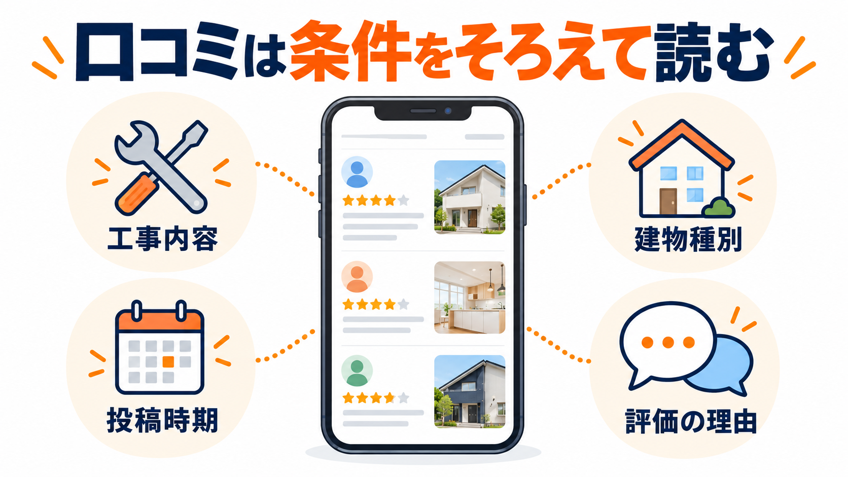 リフォーム会社の口コミで確認する工事内容・建物種別・投稿時期・評価の理由