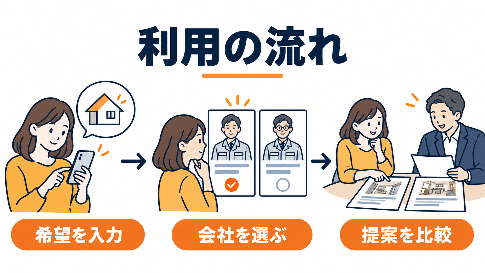 タウンライフリフォームで希望を入力し、依頼する会社を選んで提案を比較する流れ