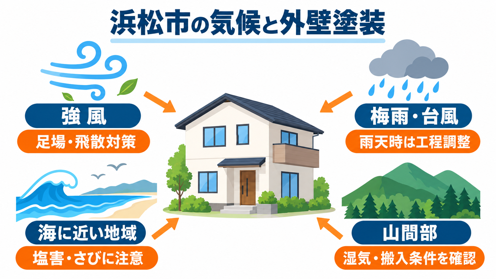 浜松市の強風・塩害・雨・山間部における外壁塗装の注意点