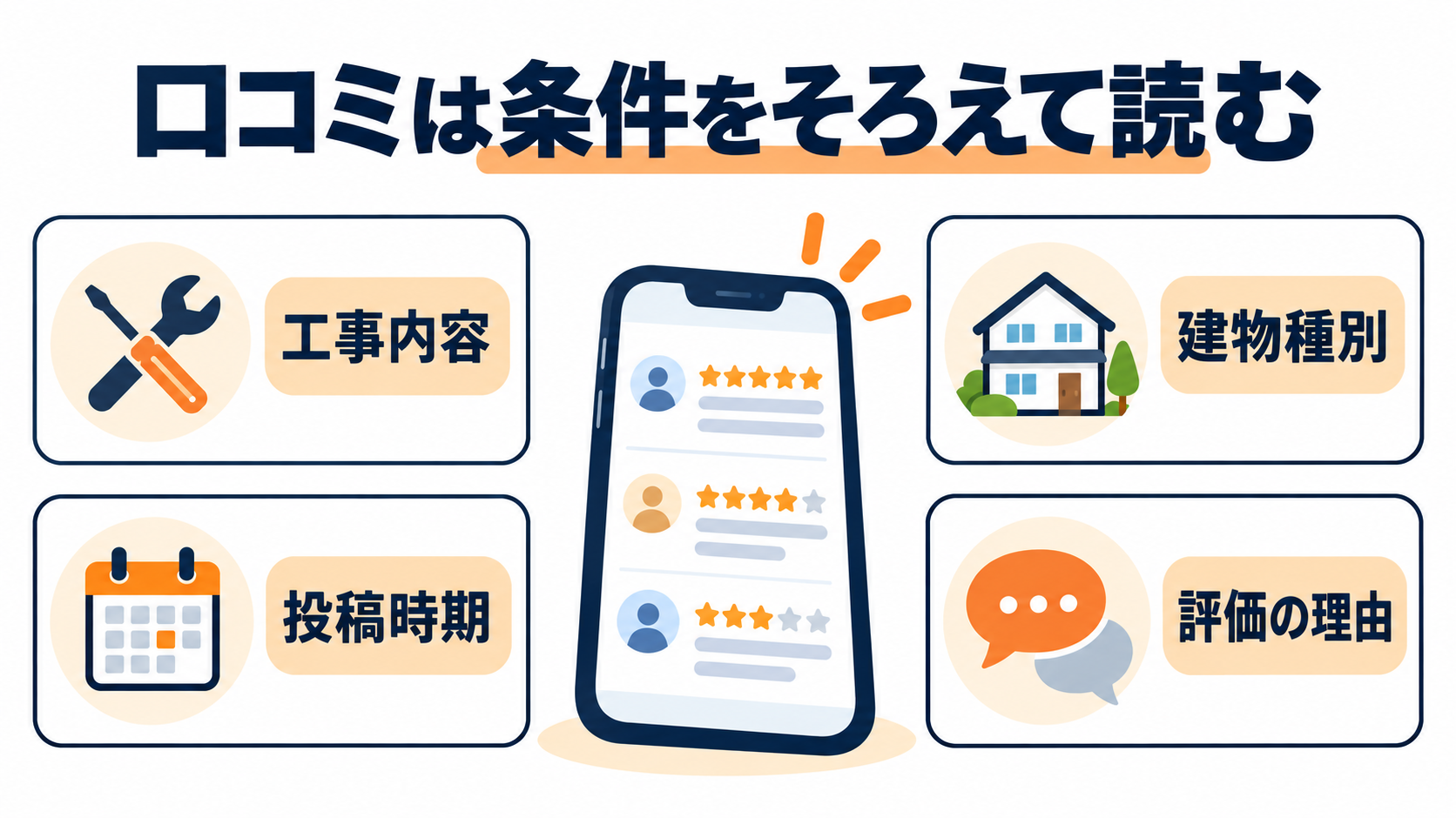 リフォーム会社の口コミを読む際に確認する工事内容・建物種別・投稿時期・評価の理由