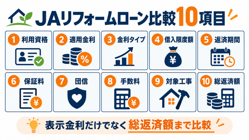 JAリフォームローン比較で確認したい利用資格・適用金利・金利タイプ・借入限度額・返済期間・保証料・団信・手数料・対象工事・総返済額の10項目をまとめた図解