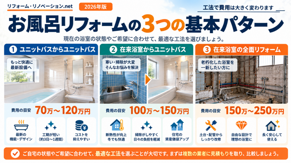 戸建て浴室リフォームの3つの工事パターンと費用相場の比較図